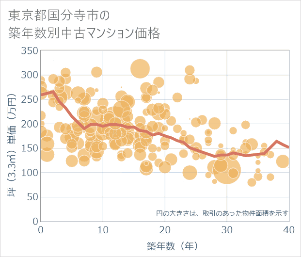 東京都国分寺市の築年数別の中古マンション坪単価