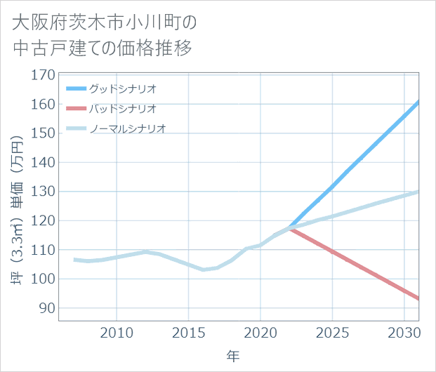大阪府茨木市小川町の中古戸建て価格推移