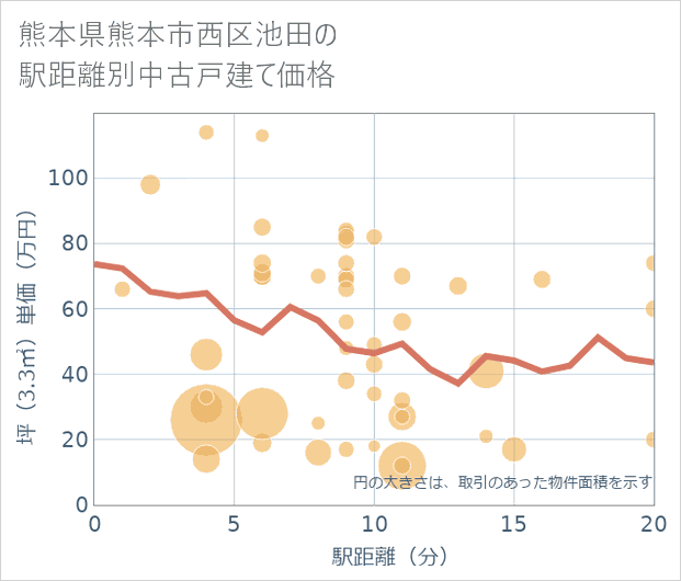 熊本県熊本市西区池田の徒歩距離別の中古戸建て坪単価