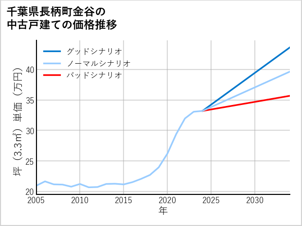 千葉県長柄町金谷の中古戸建て価格推移