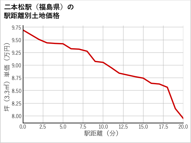 二本松駅（福島県）の徒歩距離別の土地坪単価