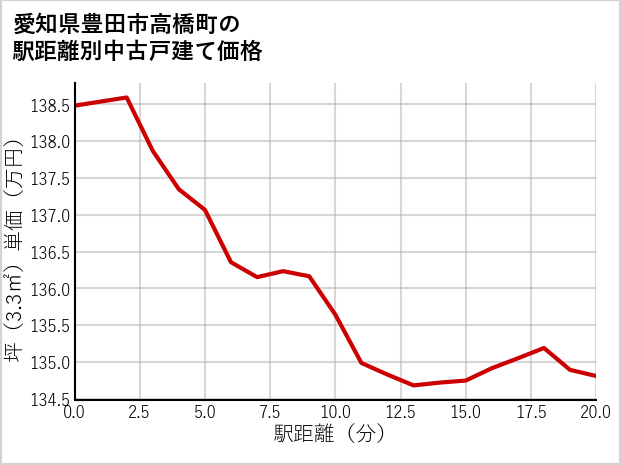 愛知県豊田市高橋町の徒歩距離別の中古戸建て坪単価