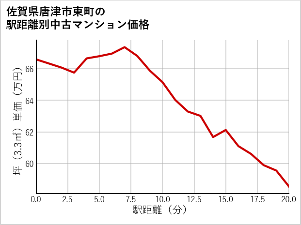 佐賀県唐津市東町の徒歩距離別の中古マンション坪単価