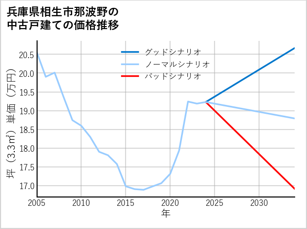 兵庫県相生市那波野の中古戸建て価格推移