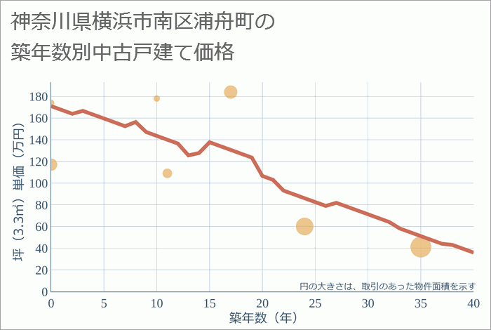 神奈川県横浜市南区浦舟町の築年数別の中古戸建て坪単価