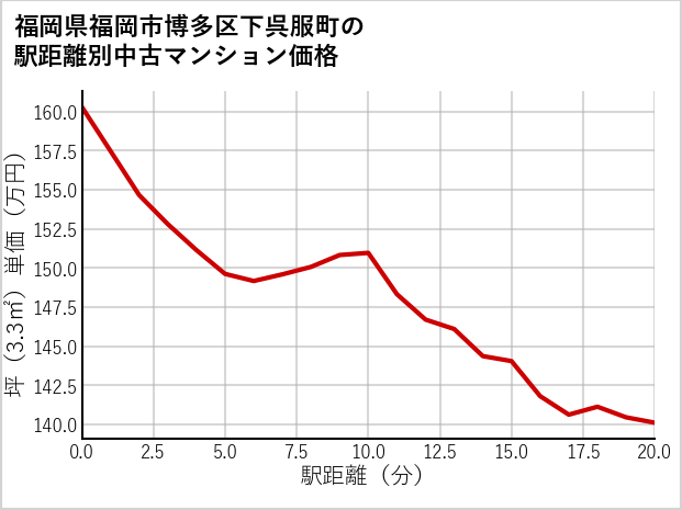 福岡県福岡市博多区下呉服町の徒歩距離別の中古マンション坪単価