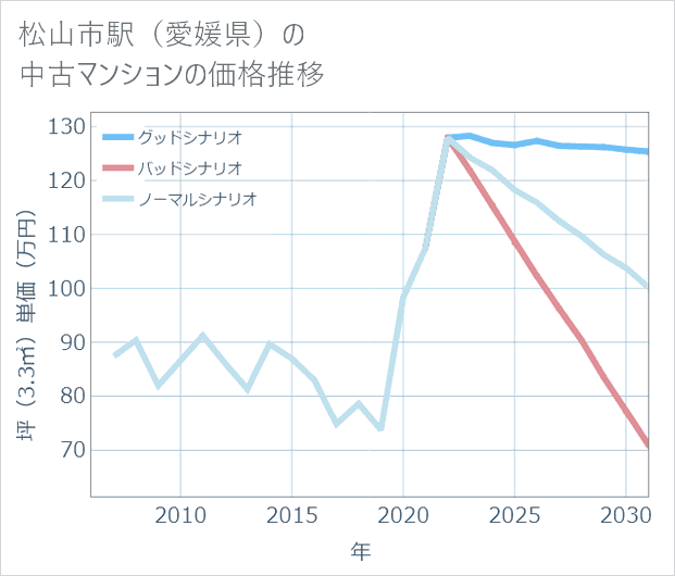 松山市駅(愛媛県)の中古マンション価格推移