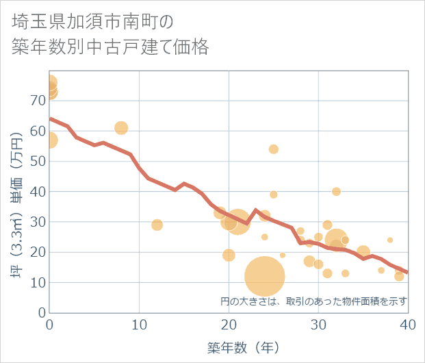 埼玉県加須市南町の築年数別の中古戸建て坪単価