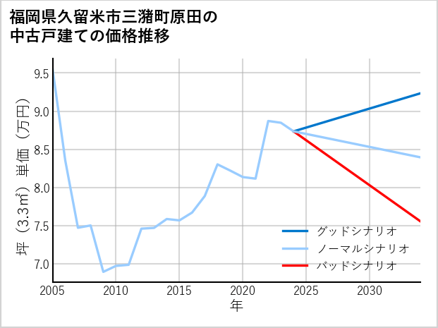 福岡県久留米市三潴町原田の中古戸建て価格推移
