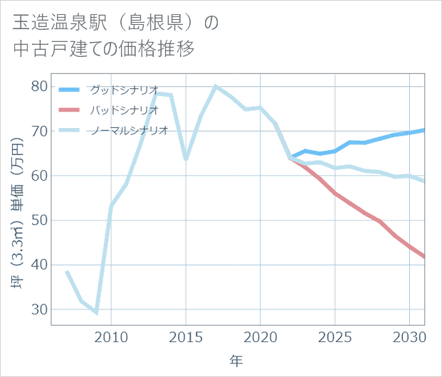 玉造温泉駅(島根県)の中古戸建て価格推移