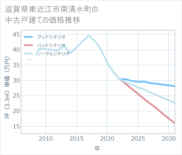 滋賀県東近江市南清水町の中古戸建て価格推移