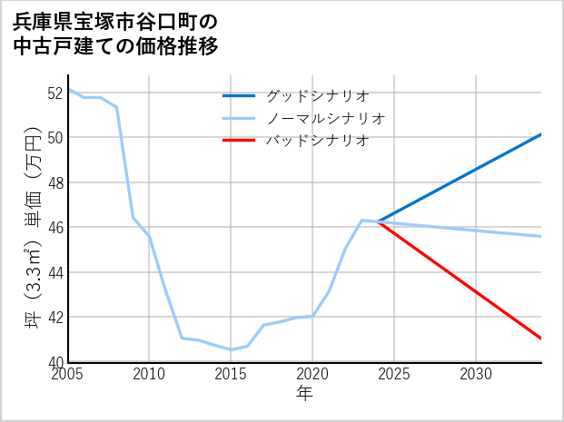 兵庫県宝塚市谷口町の中古戸建て価格推移