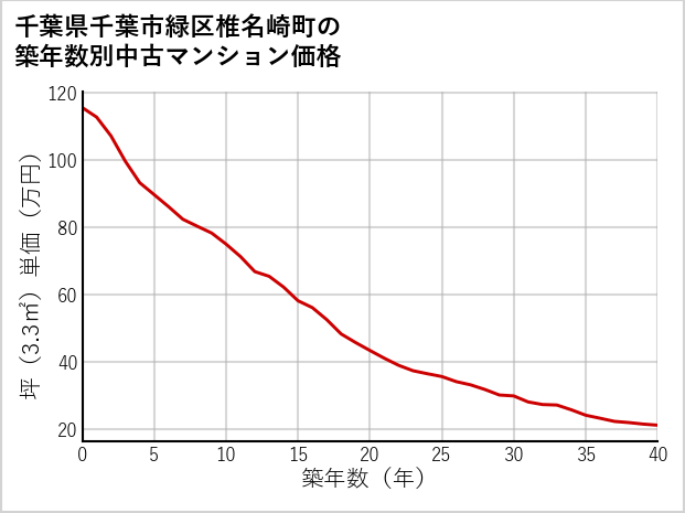 千葉県千葉市緑区椎名崎町の築年数別の中古マンション坪単価
