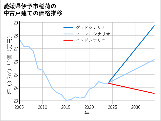 愛媛県伊予市稲荷の中古戸建て価格推移