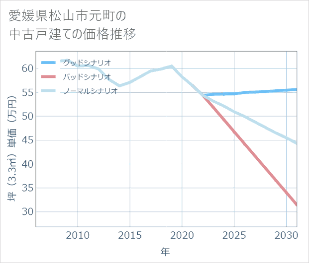 愛媛県松山市元町の中古戸建て価格推移