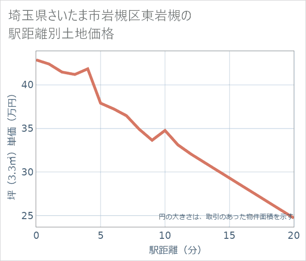 埼玉県さいたま市岩槻区東岩槻の徒歩距離別の土地坪単価