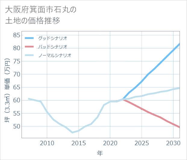 大阪府箕面市石丸の土地価格推移