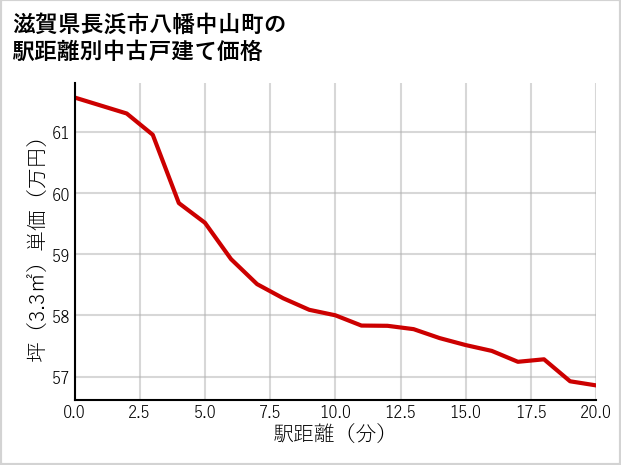 滋賀県長浜市八幡中山町の徒歩距離別の中古戸建て坪単価