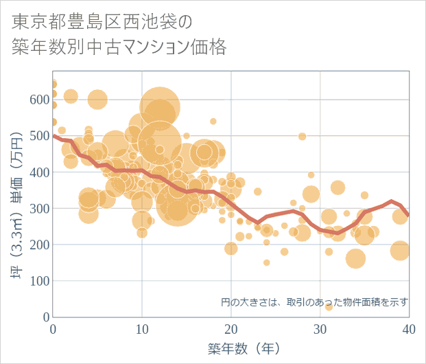 東京都豊島区西池袋の築年数別の中古マンション坪単価