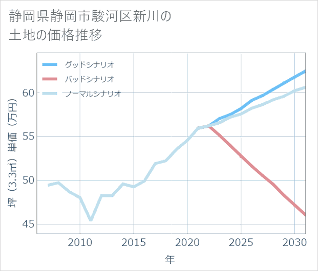 静岡県静岡市駿河区新川の土地価格推移