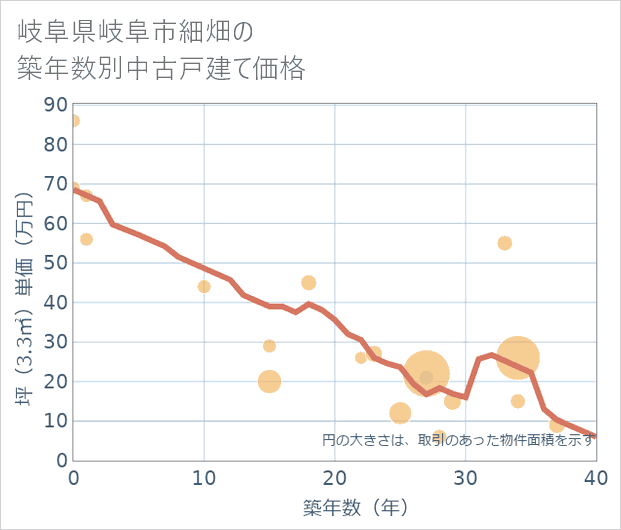 岐阜県岐阜市細畑の築年数別の中古戸建て坪単価