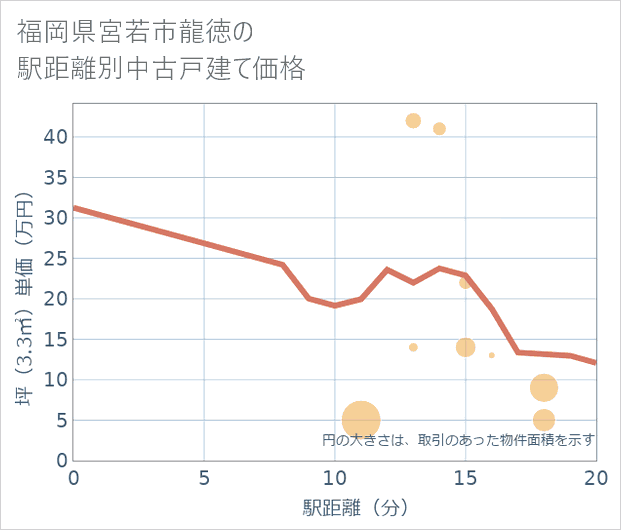 福岡県宮若市龍徳の徒歩距離別の中古戸建て坪単価