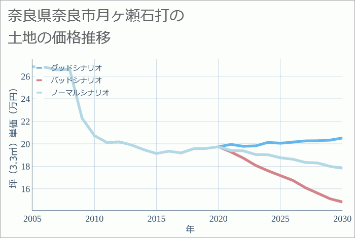 奈良県奈良市月ヶ瀬石打の土地価格推移