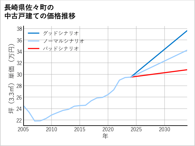 長崎県佐々町の中古戸建て価格推移