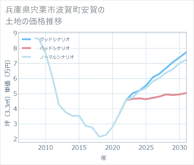 兵庫県宍粟市波賀町安賀の土地価格推移