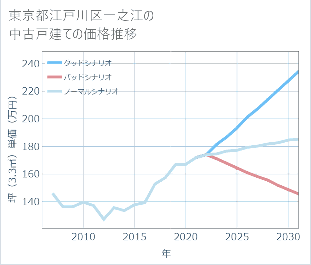 東京都江戸川区一之江の中古戸建て価格推移