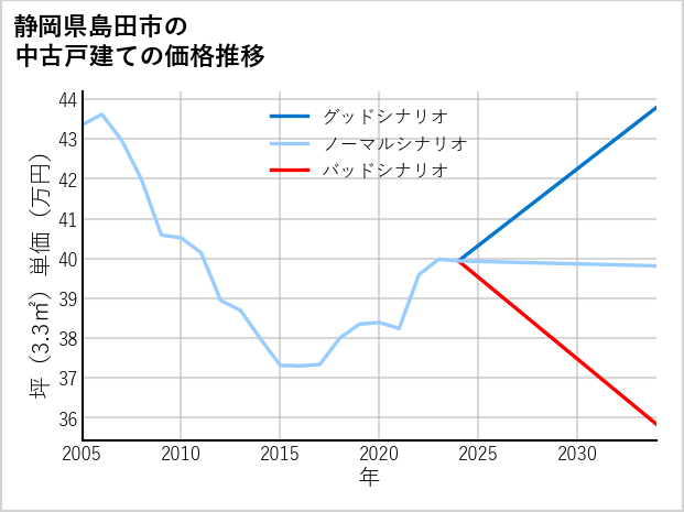 静岡県島田市の中古戸建て価格推移