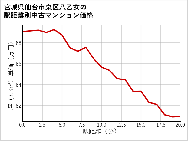 宮城県仙台市泉区八乙女の徒歩距離別の中古マンション坪単価