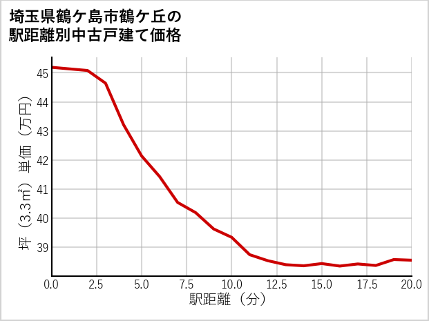 埼玉県鶴ケ島市鶴ケ丘の徒歩距離別の中古戸建て坪単価