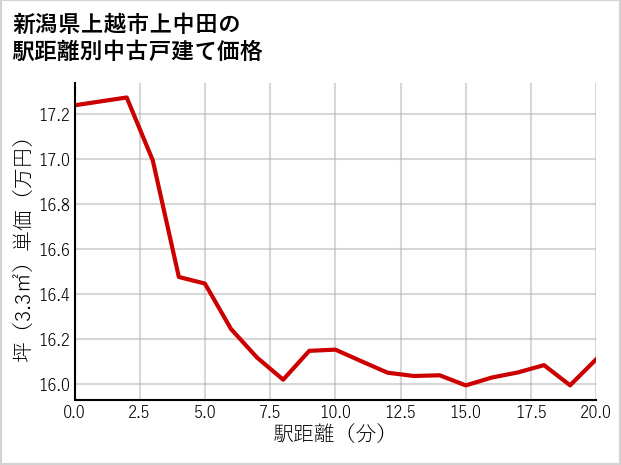 新潟県上越市上中田の徒歩距離別の中古戸建て坪単価
