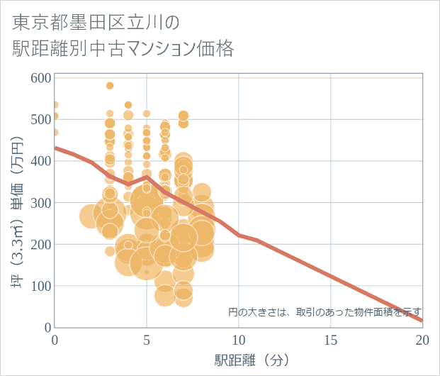 東京都墨田区立川の徒歩距離別の中古マンション坪単価