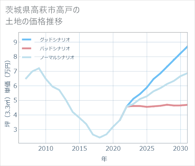 茨城県高萩市高戸の土地価格推移
