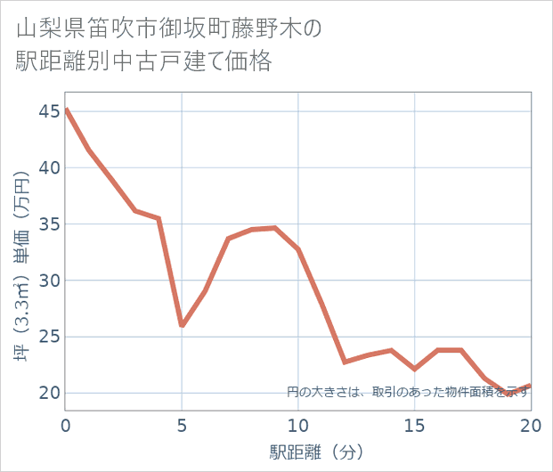 山梨県笛吹市御坂町藤野木の徒歩距離別の中古戸建て坪単価