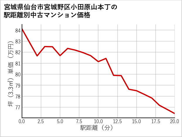 宮城県仙台市宮城野区小田原山本丁の徒歩距離別の中古マンション坪単価