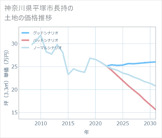 神奈川県平塚市長持の土地価格推移