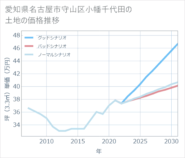愛知県名古屋市守山区小幡千代田の土地価格推移