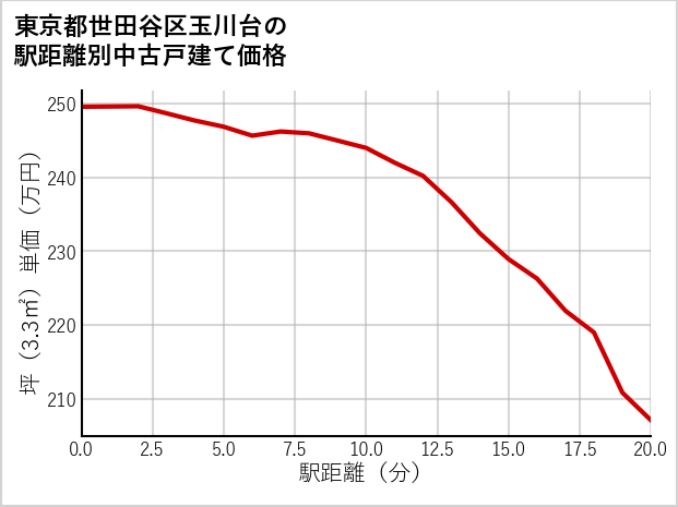 東京都世田谷区玉川台の徒歩距離別の中古戸建て坪単価