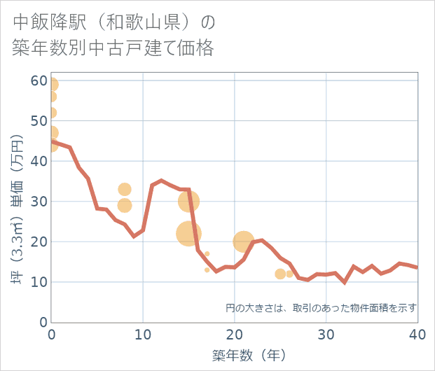 中飯降駅(和歌山県)の築年数別の中古戸建て坪単価