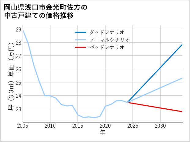 岡山県浅口市金光町佐方の中古戸建て価格推移
