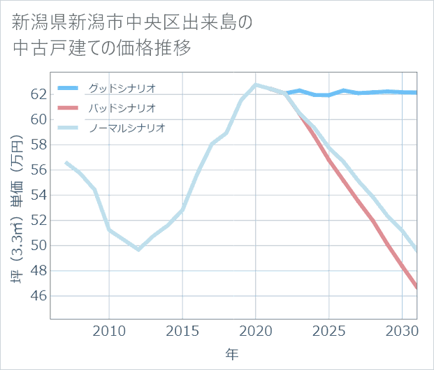 新潟県新潟市中央区出来島の中古戸建て価格推移
