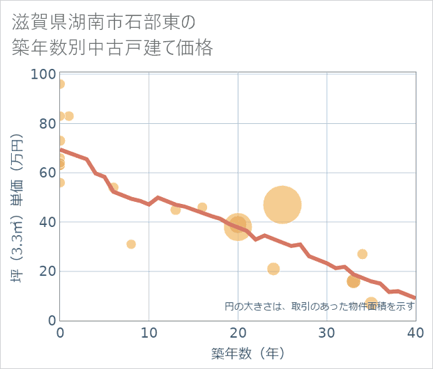 滋賀県湖南市石部東の築年数別の中古戸建て坪単価
