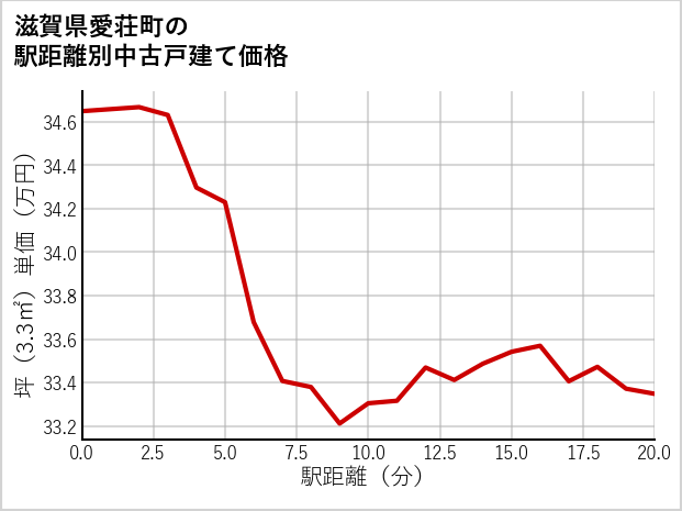 滋賀県愛荘町の徒歩距離別の中古戸建て坪単価