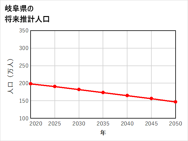岐阜県の将来推計人口