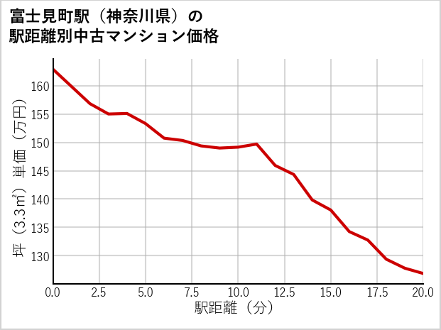 富士見町駅（神奈川県）の徒歩距離別の中古マンション坪単価