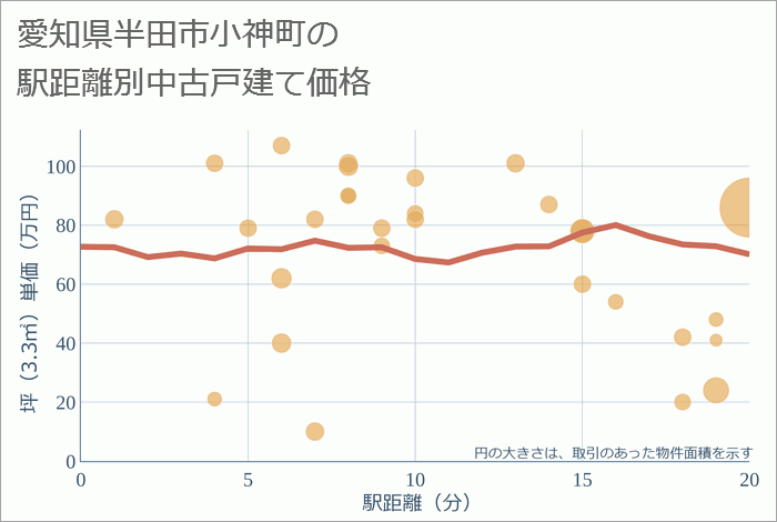 愛知県半田市小神町の徒歩距離別の中古戸建て坪単価