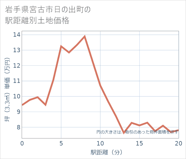 岩手県宮古市日の出町の徒歩距離別の土地坪単価